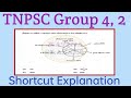 TNPSC latest PYQ நிரந்தர லாபத்தில் பங்குக்கும் அச்சு விலைக்கும் உள்ள வித்தியாசம் ShortcutExplanation