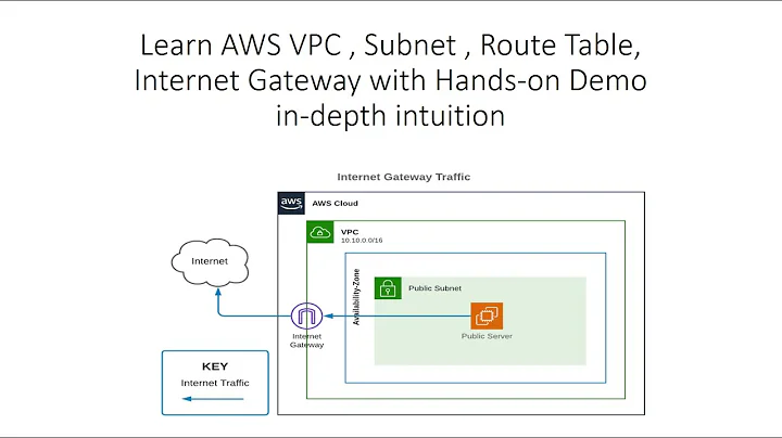 Learn AWS VPC , Subnet , Route Table, Internet Gateway with Hands-on Demo