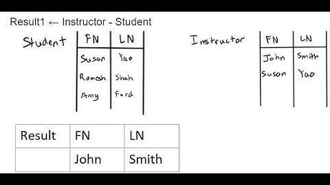 Self Difference (MINUS) | Relational Algebra in Database Management