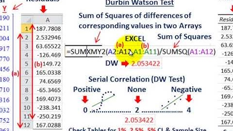 Regression Analysis (Testing For Serial Correlation, Durbin Waston Test, Std. Residuals)