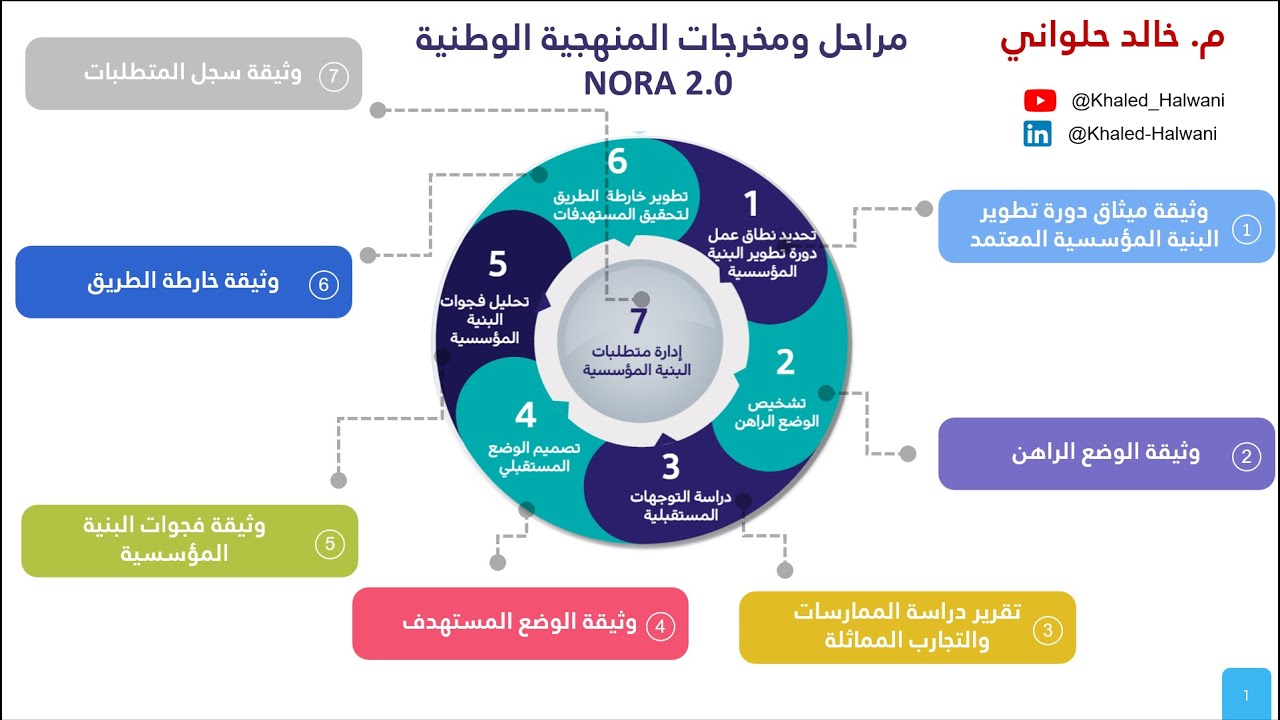 3-مراحل المنهجية الوطنية نورا NORA 2.0 - YouTube