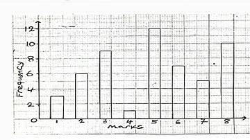 WAEC 2023 | Doelstellingsvraag 41 tot en met 45