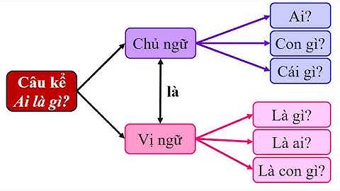 LUYỆN TỪ VÀ CÂU: CÂU KỂ AI LÀ GÌ?  VỊ NGỮ TRONG CÂU KỂ AI LÀ GÌ?
