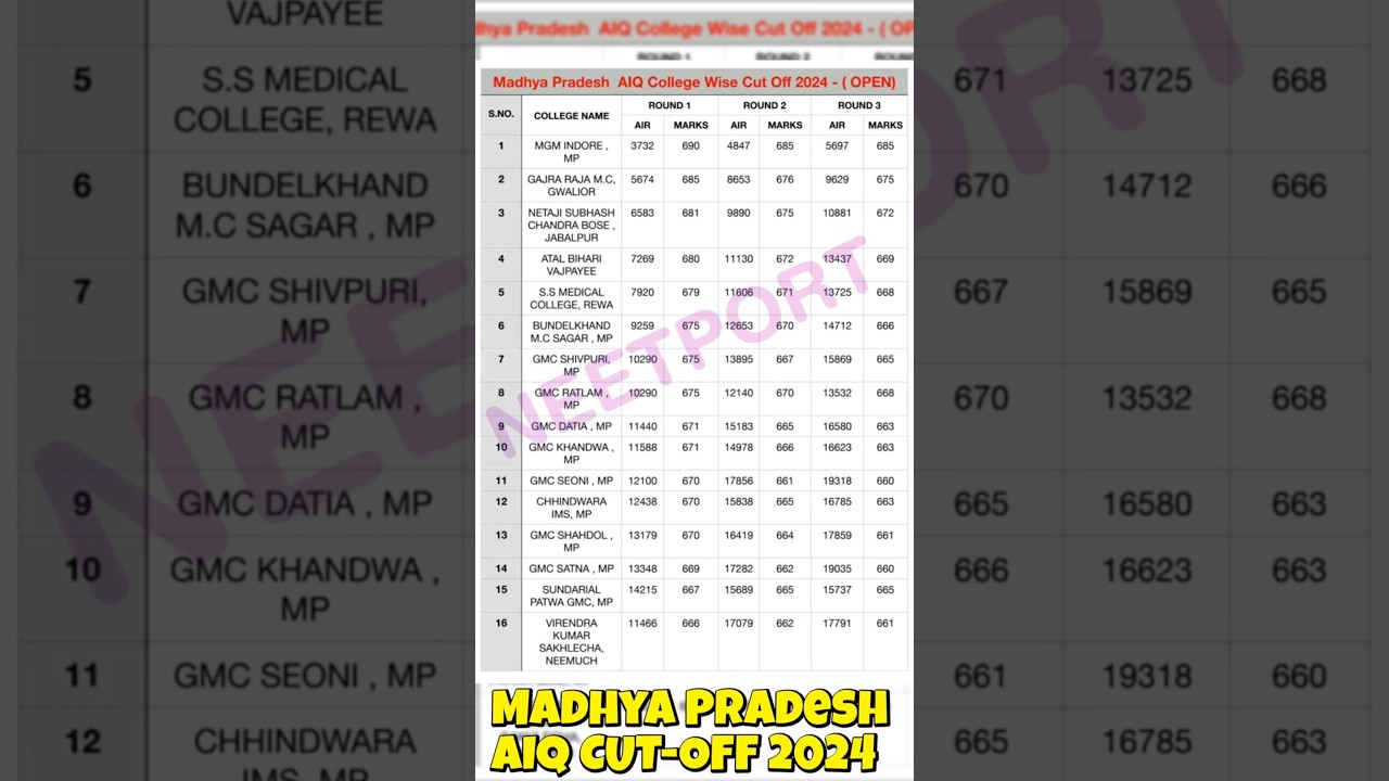Madhya Pradesh AIQ College Wise Cut-off 2024 