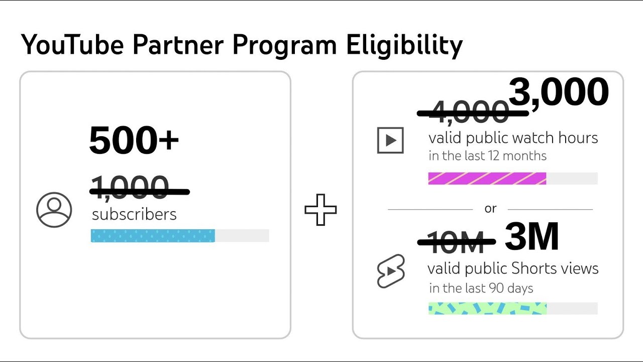 Shorts monetization policies -  Help