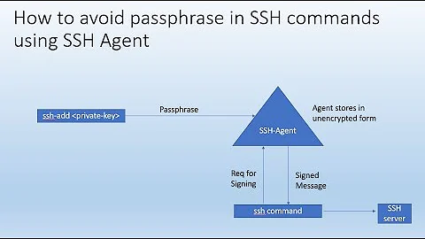 How to avoid passphrase in SSH commands using SSH Agent