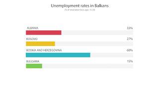 Unemployment rates in Balkans