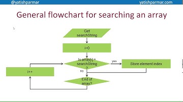 Searching an array - A Level Computer Science