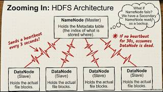 HDFS Architecture Explained | NameNode vs DataNode | Heartbeat | Secondary NameNode