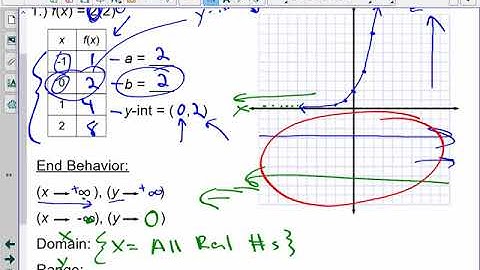 Graphing Exponential Functions (15.4)