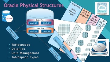 Oracle Physical Structures & Data Management || Tablespaces & Datafiles || TekDBA - Back to Basics