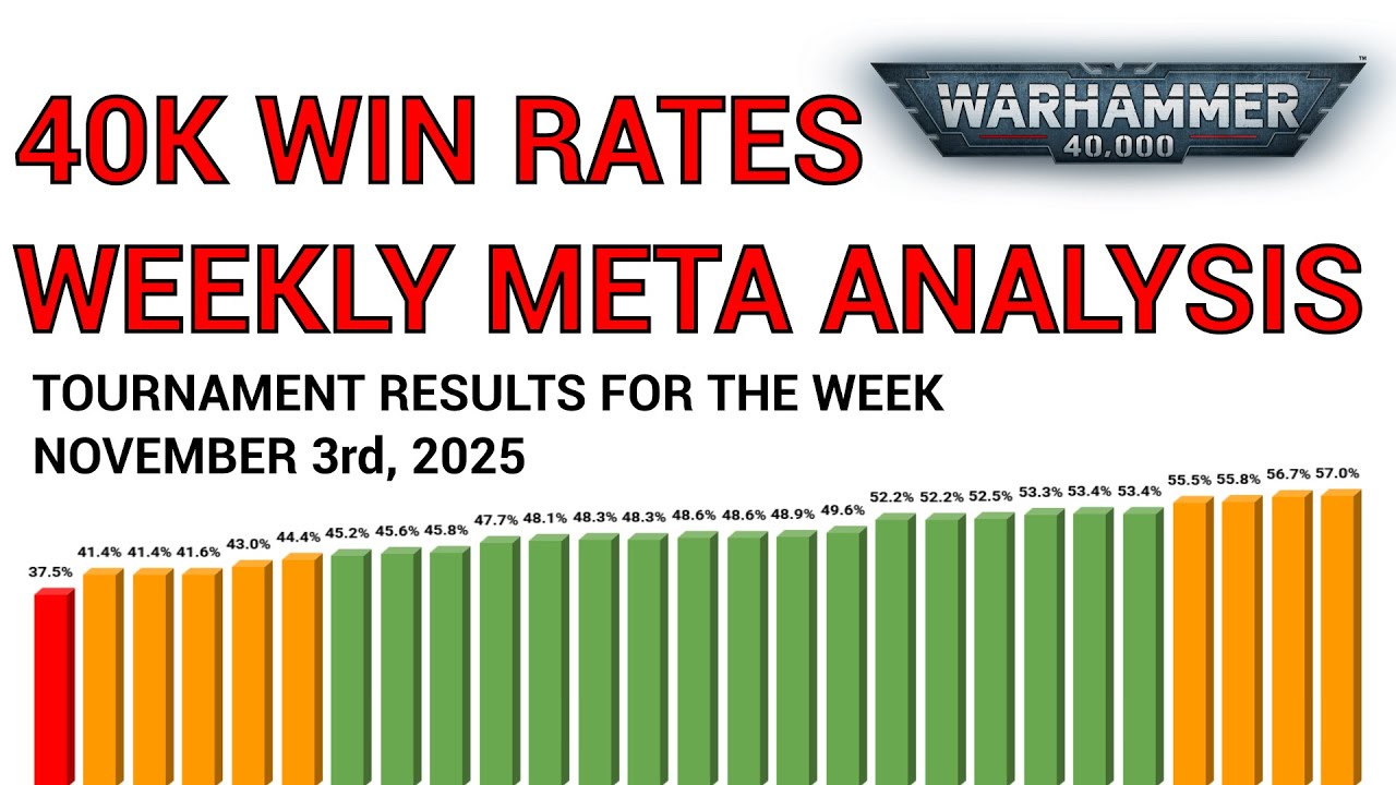 Коэффициенты побед 40 тыс. — неделя с 3 ноября 2025 г. — метаанализ турнира Warhammer