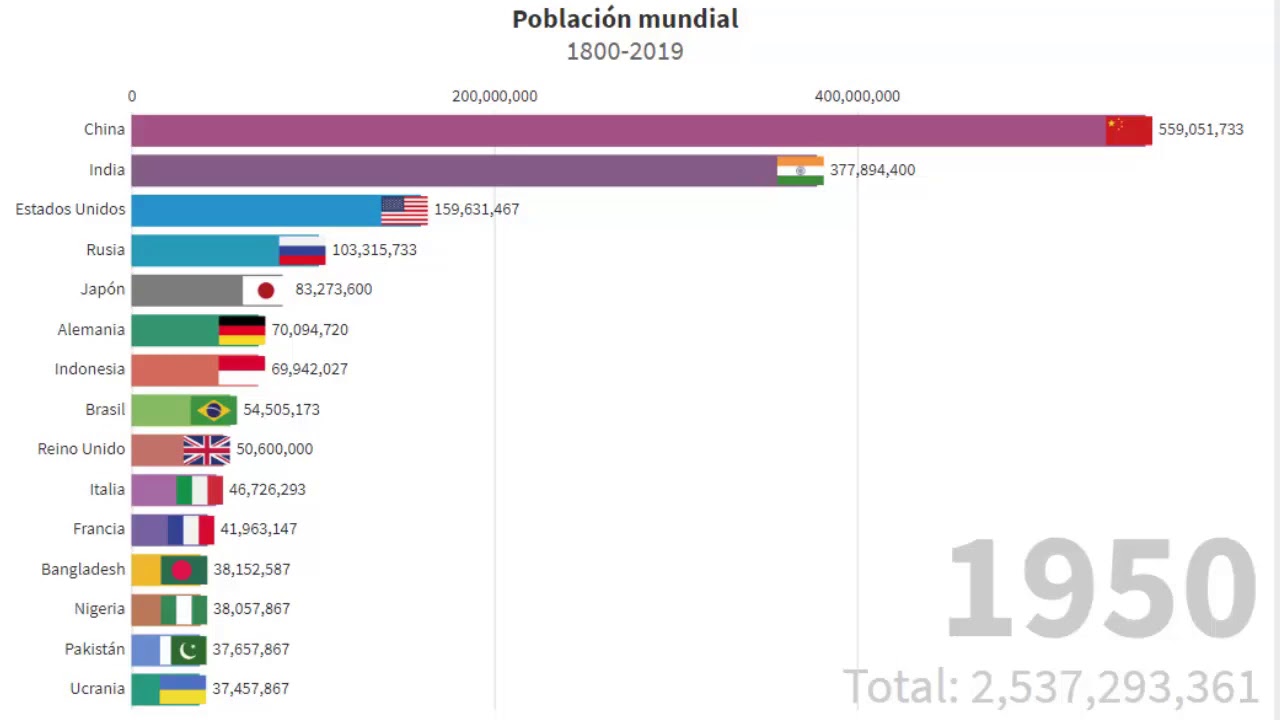 Tabla De Paises Mas Poblados Del Mundo