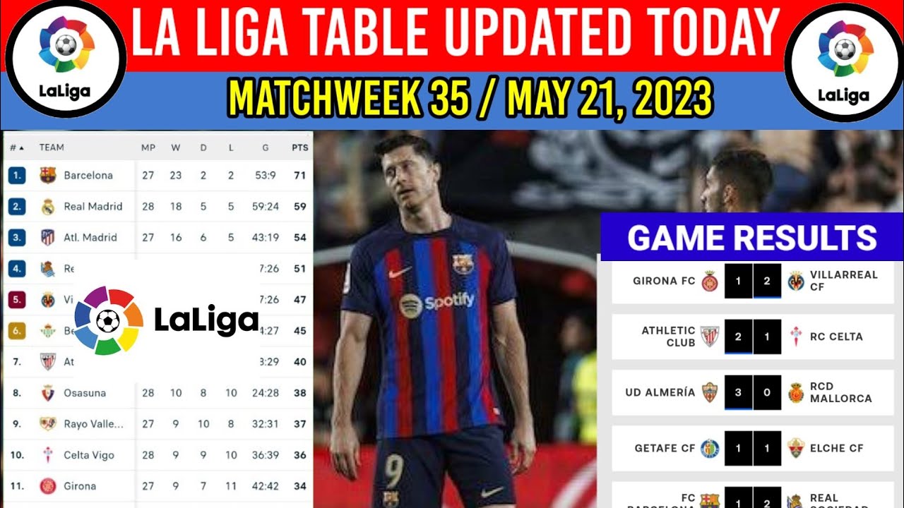 Spanish Laliga Table Updated Today as of May 21, 2023 ¦Game Results¦ Laliga Table and Standings 2023