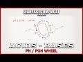 Acid-Base Calculations and the pH pOH Wheel