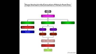 Metal Extraction from Ore