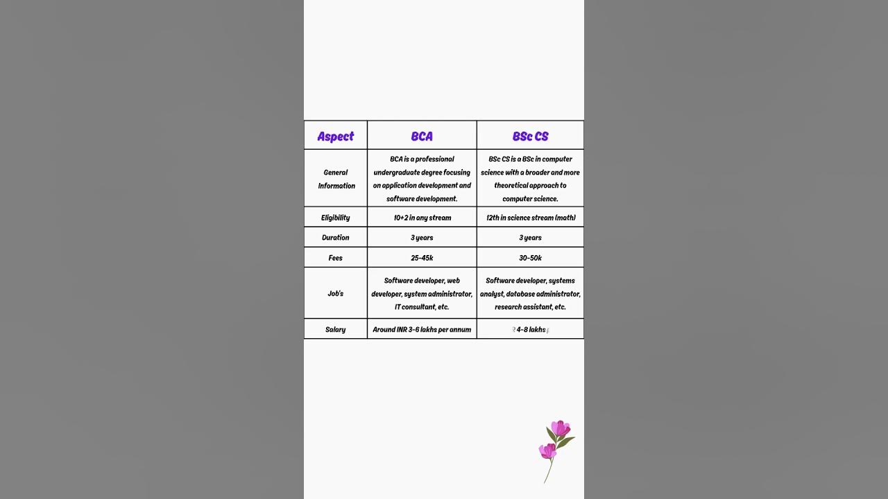bca-bsc-cs-bca-vs-bsc-cs-which-is-better-bca-vs-bsc-cs
