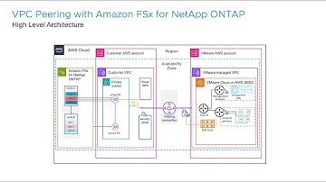 VMware Cloud on AWS integration with Amazon FSx for NetApp ONTAP using VPC Peering
