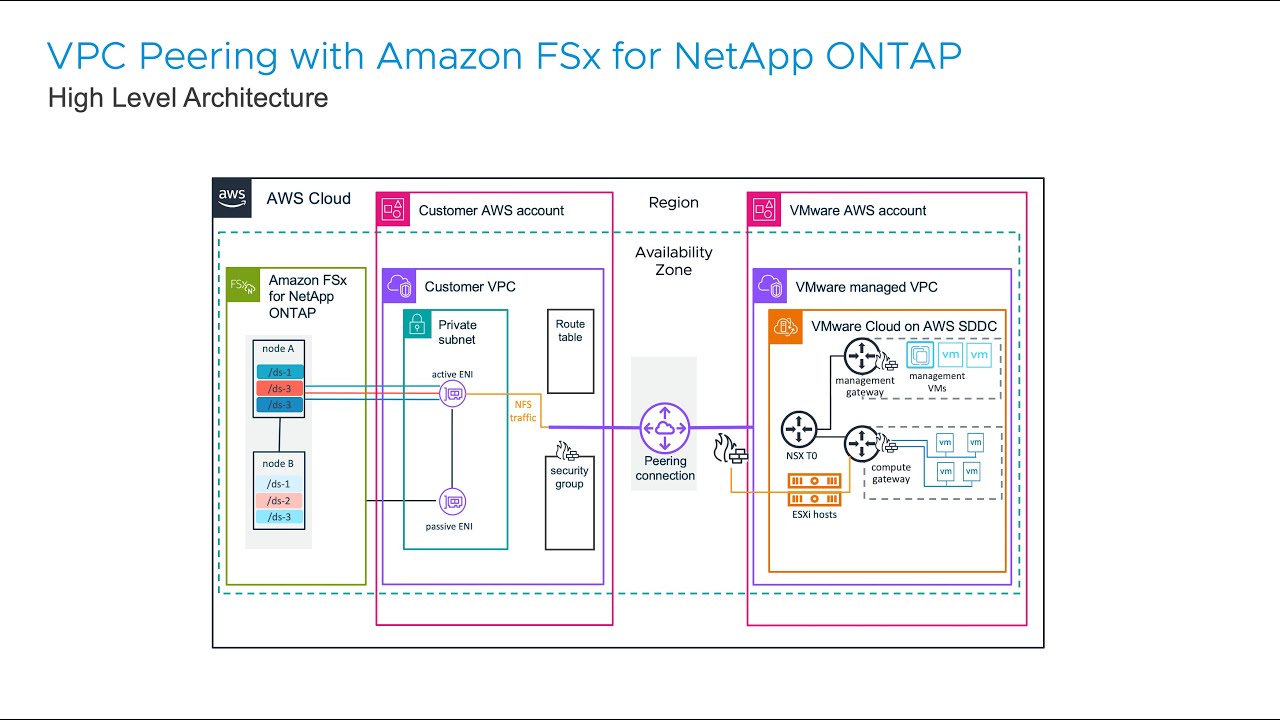 VMware Cloud on AWS integration with Amazon FSx for NetApp ONTAP using VPC Peering