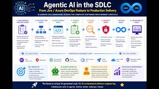 Agentic AI for Software Development: From Jira/Azure DevOps to Production | Complete SDLC