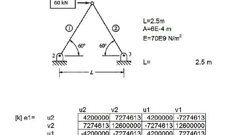 Stiffness Method truss/bar Excel example