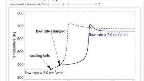 CSTR That Loses Cooling (Interactive Simulation)