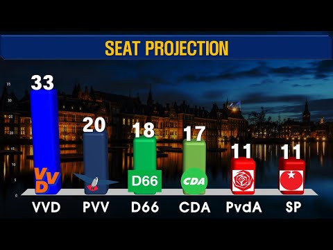 [Verkiezingsnacht in Nederland 2021] DEFINITIEVE Projectie / Voorspelling / Prognose [Exit Poll]