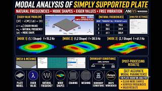 10. Modal Analysis of Simply Supported Plate using ANSYS