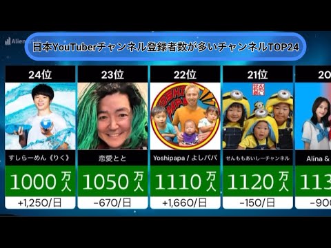 【1000万人以上】日本YouTuberチャンネル登録者数が多いチャンネル【top24】