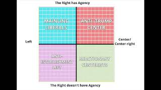 Mapping the Anti Trump Coalition
I share a new political spectrum for the anti-Trump coalition and use it to think through questions like: Why did the democtratic vote decline from 2020 to 2024, whats gone wrong for liberal messaging, how can the left win primaries, & whats with (some) dems becoming much worse post-election?
Website: https://www.politicalphilosophypodcast.com
Support: https://www.patreon.com/c/PoliticalPhilosophyPodcast
Newsletter: https://www.politicalphilosophypodcast.com/emailupdates Mapping the Anti Trump Coalition