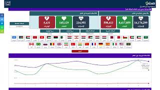 coronavirus pandemic live.كورونا حول العالم