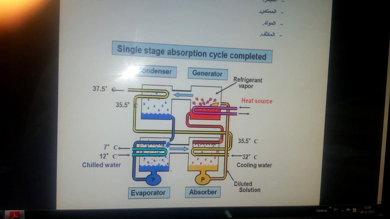 jتبريد الامتصاص