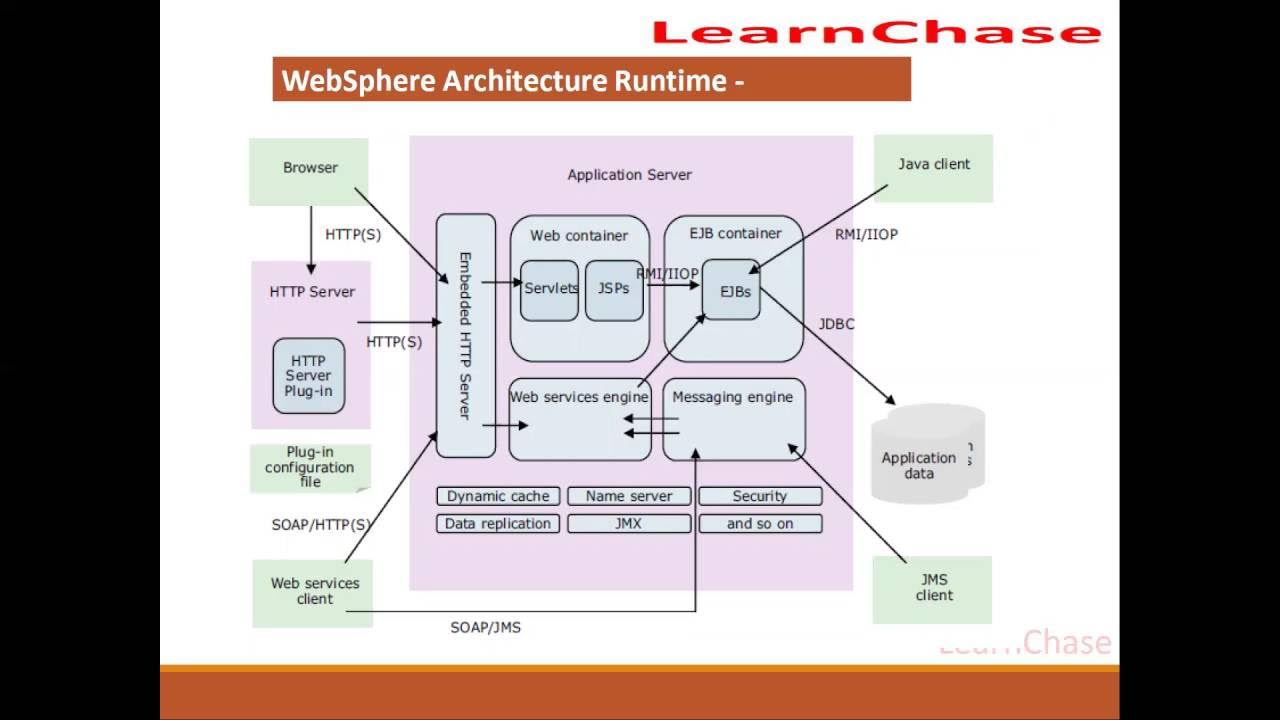 App runtime main что это. Websphere application server. ibm websphere application server. websphere application server меню. websphere 9.