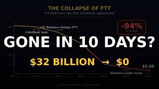 FTX: How Sam Bankman-Fried Vaporized $32 Billion in 10 Days