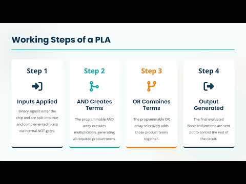 Programmable Logic Array (PLA) Explained | Digital Electronics