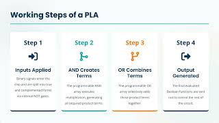 Programmable Logic Array (PLA) Explained | Digital Electronics