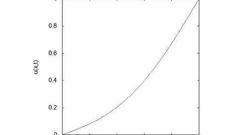 Diffusion equation, 1D, explicit scheme