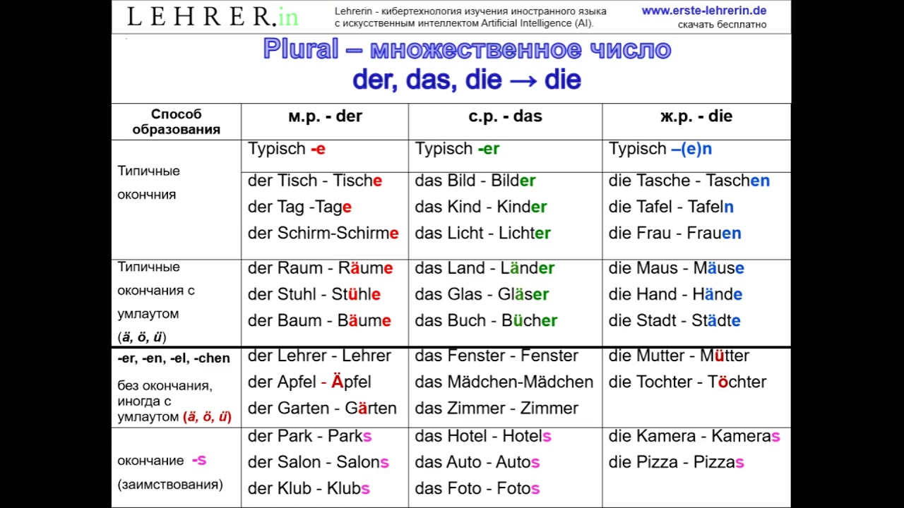 Множественное слово family. Правило образования множественного числа в немецком языке. Образование множественного числа существительных в немецком языке. Образование множественного числа сущ в немецком. Существительное во множественном числе в немецком языке.