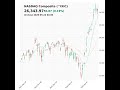 NASDAQ Composite (^IXIC) closed at 26343.97 on May 22, 2026 #stockmarket #trading #financenews #ixic