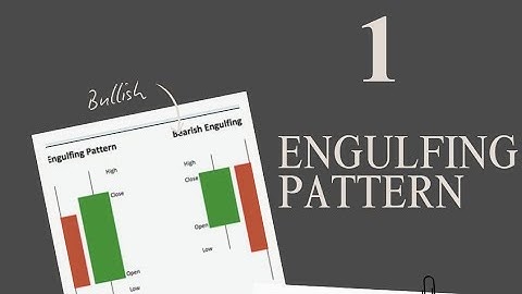 Master the ENGULFING Pattern 1| Simple Forex Trading Strategy for Beginners.