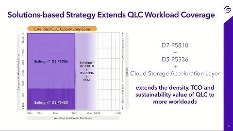 Solidigm QLC SSDs Designed for Value, Performance and Density