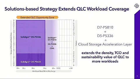 Solidigm QLC SSDs Designed for Value, Performance and Density