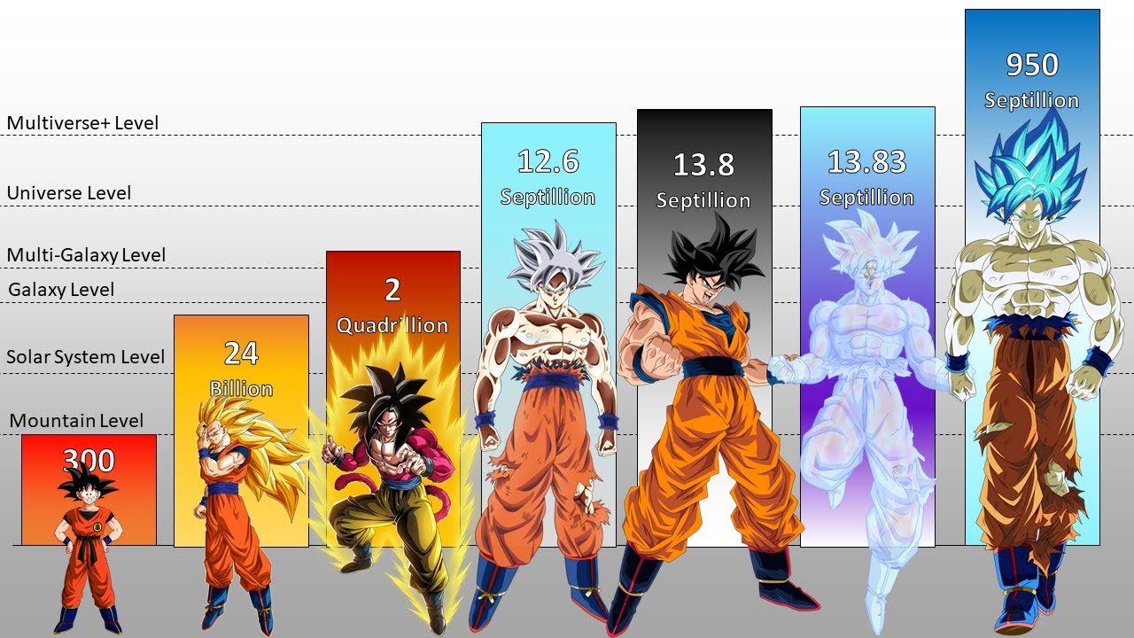 Goku Destructive Capacity POWER LEVELS Over The Years All Forms (DB/DBZ ...