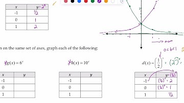 Lesson 5.3 - Graphing Exponential Functions