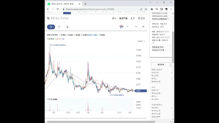 079000와토스코리아 주가 전망 및 차트 분석