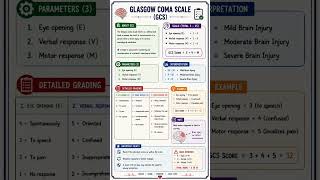 #GlasgowComaScale#norcetmcq # pgi #gmch # GCS #NursingTips#BFUHSNursing#NCLEXPrep