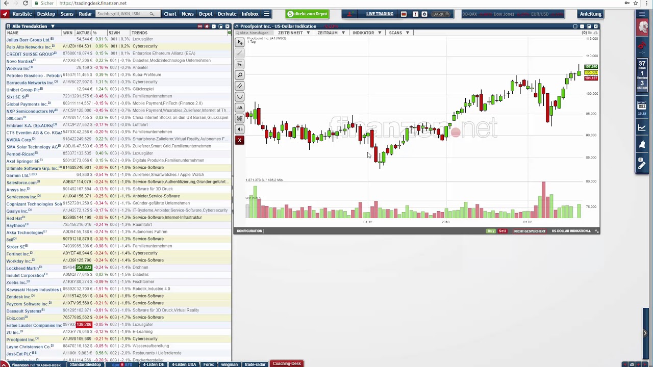 Neue Hausse bei Cybersecurity- und Software-Aktien! trading screen