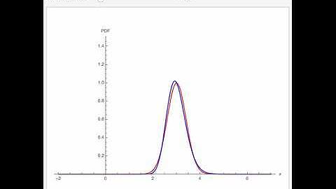 Normal and Log-Normal Probability Density Functions with Identical Mean and Standard Deviation