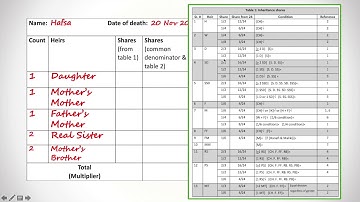 Lesson 7:  More Practice Cases - Practical Guide to Islamic Laws of Inheritance