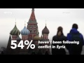 What Do Russians Think Of Russian Strikes In Syria? Not Much - Newsy